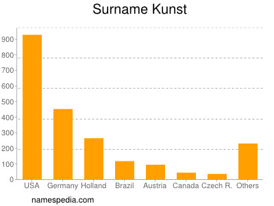 Surname Kunst