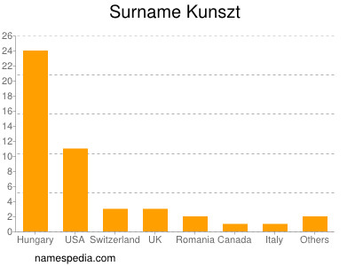 Familiennamen Kunszt