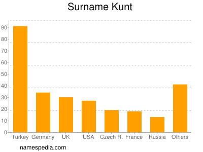 nom Kunt