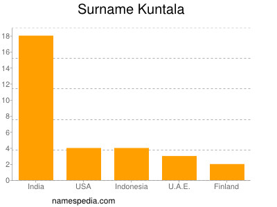 nom Kuntala