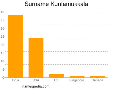 Familiennamen Kuntamukkala