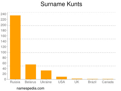Familiennamen Kunts
