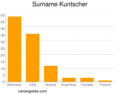 Familiennamen Kuntscher