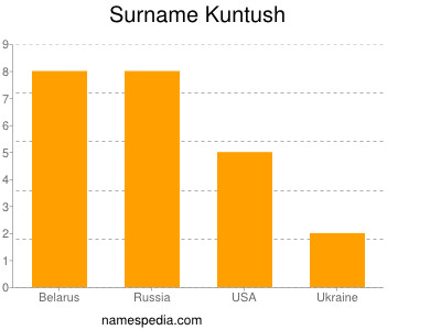 Familiennamen Kuntush