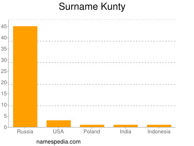 Familiennamen Kunty
