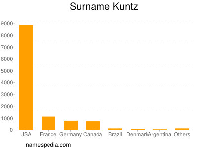 Surname Kuntz