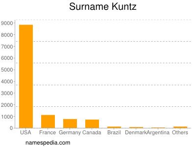 Familiennamen Kuntz