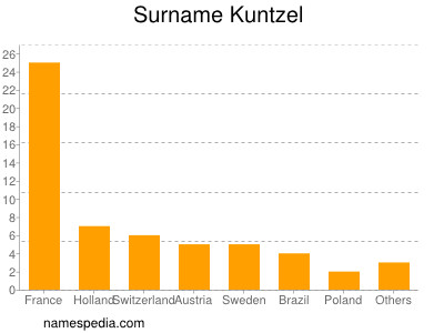 Surname Kuntzel