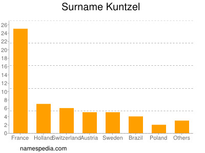 Familiennamen Kuntzel