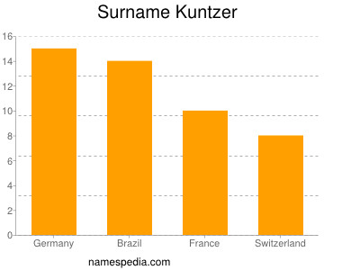 Familiennamen Kuntzer