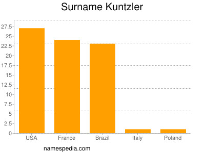Familiennamen Kuntzler