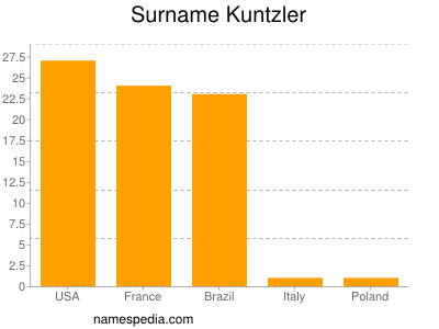 nom Kuntzler