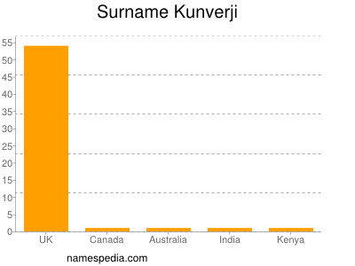 Familiennamen Kunverji