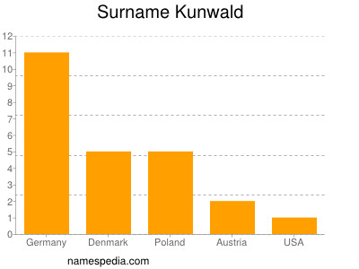 Familiennamen Kunwald
