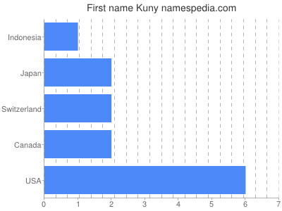 prenom Kuny