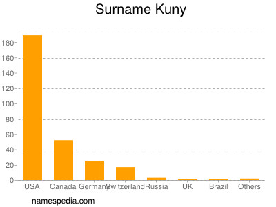 Familiennamen Kuny