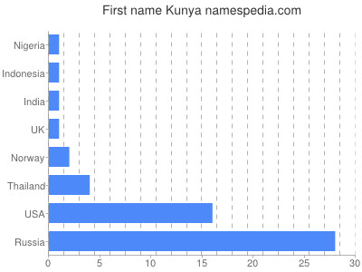 prenom Kunya