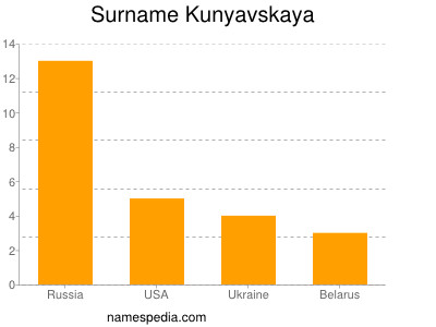 Familiennamen Kunyavskaya