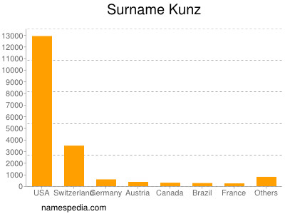 Familiennamen Kunz