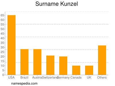 nom Kunzel