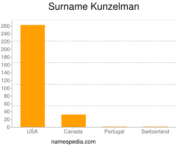 Familiennamen Kunzelman