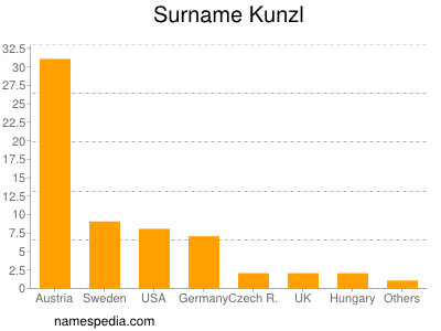 Familiennamen Kunzl