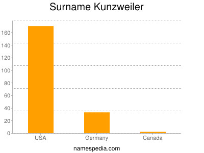 Familiennamen Kunzweiler