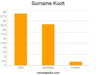 Familiennamen Kuolt