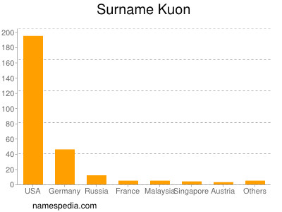 Familiennamen Kuon