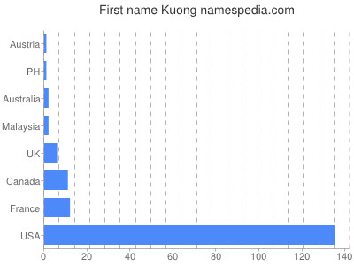 Vornamen Kuong