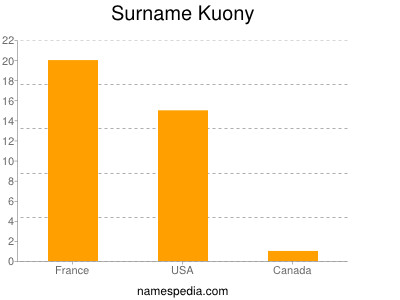 Surname Kuony