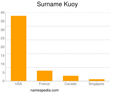 Familiennamen Kuoy