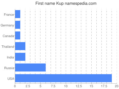 prenom Kup