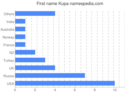 Vornamen Kupa