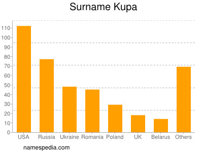 Familiennamen Kupa