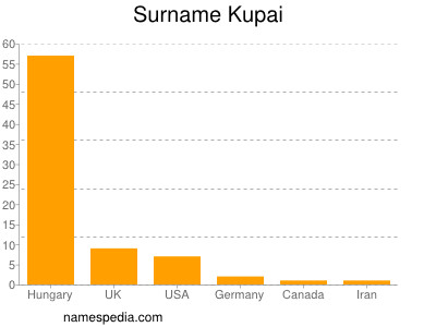 Familiennamen Kupai