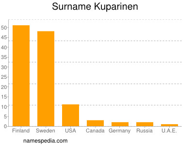 Familiennamen Kuparinen