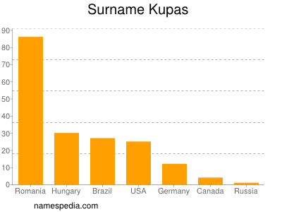 Surname Kupas