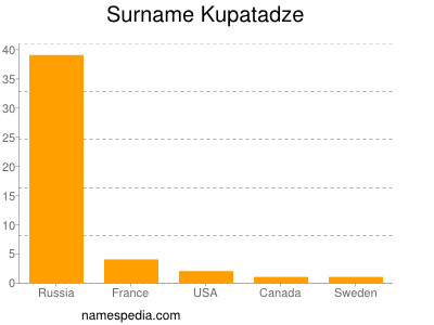Familiennamen Kupatadze