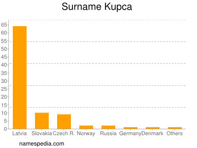 Familiennamen Kupca