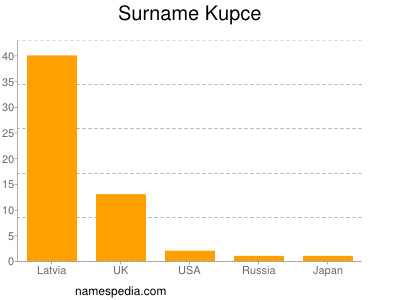 Familiennamen Kupce