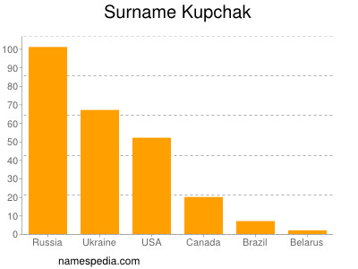 Familiennamen Kupchak