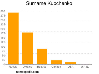 Familiennamen Kupchenko