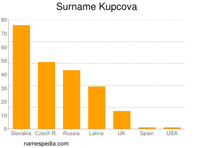 Familiennamen Kupcova
