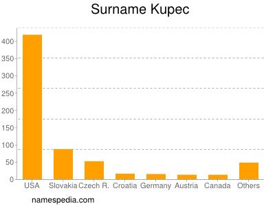 nom Kupec