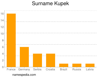 Familiennamen Kupek
