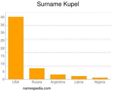 Familiennamen Kupel