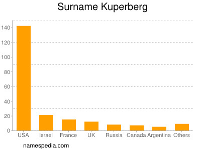 Familiennamen Kuperberg