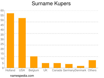 Familiennamen Kupers