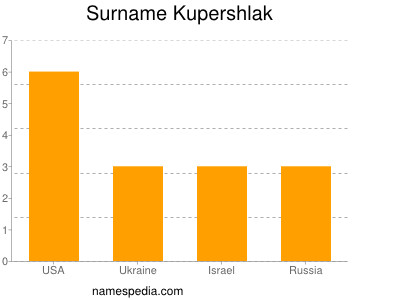 Familiennamen Kupershlak